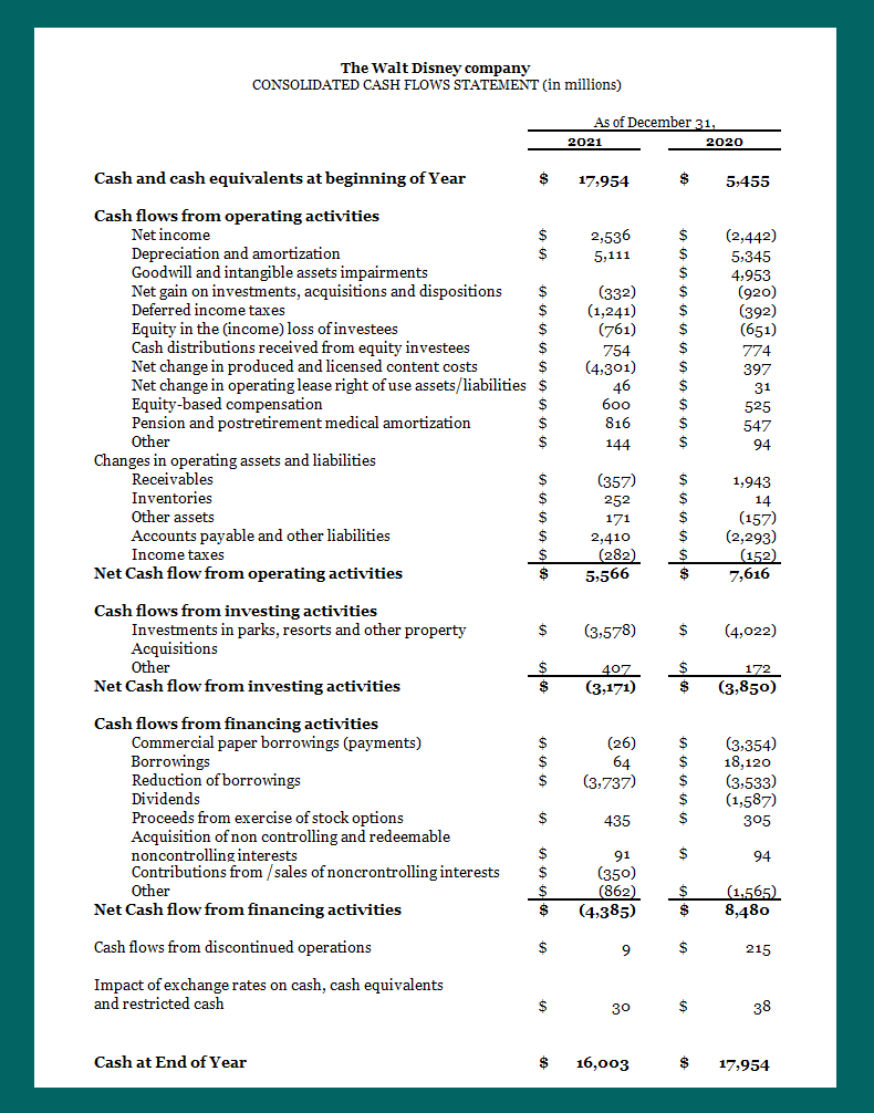 Cash Flow Statements Real Examples 7064